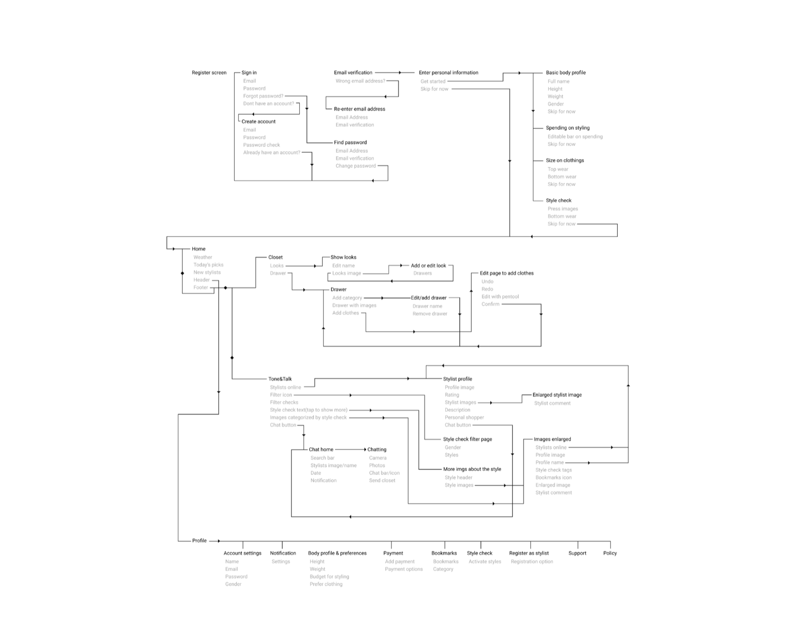 Fig app information architecture: full sitemap from Register/Sign in to Home, Closet, Tone&Talk, and Profile