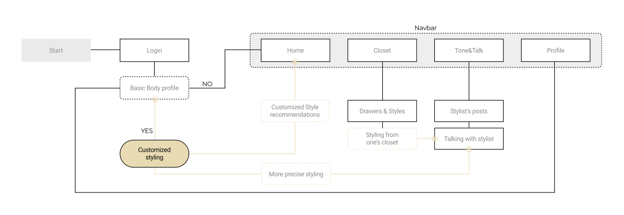 Userflow diagram: Start, Login, Basic Body profile branch, Home, and styling loop