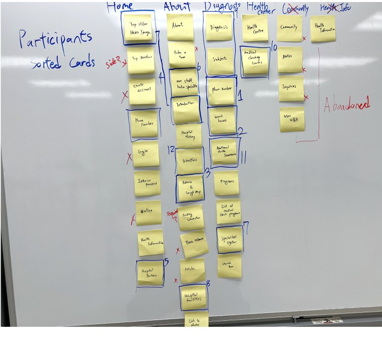 Card-sorting whiteboard: sticky notes sorted under Home, About, Diagnosis, Health Center, Community, and Health Info, with abandoned items in red