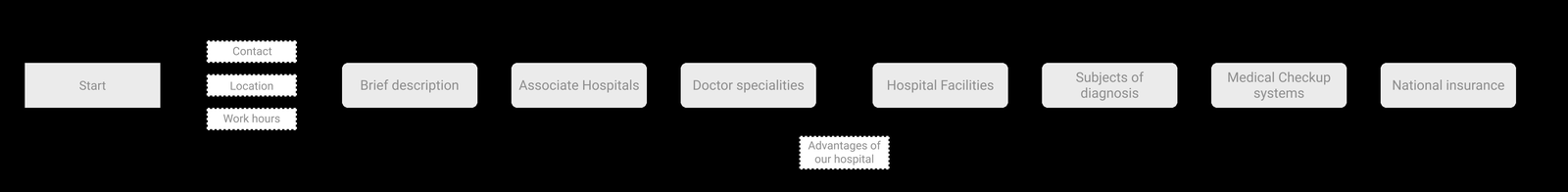 Redesigned linear user flow chart: Start through National Insurance